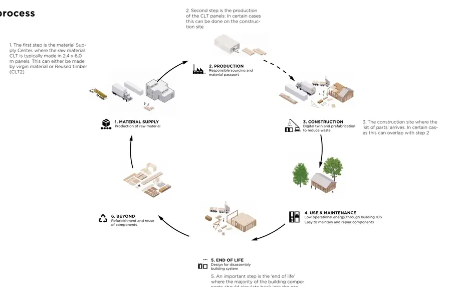 Six stages of the material cycle